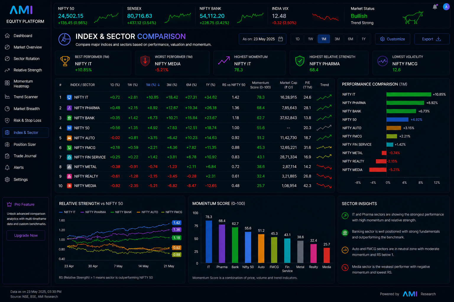 Index and Sector Comparison