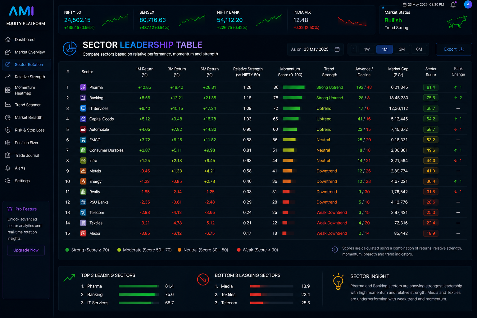 Sector Leadership Table