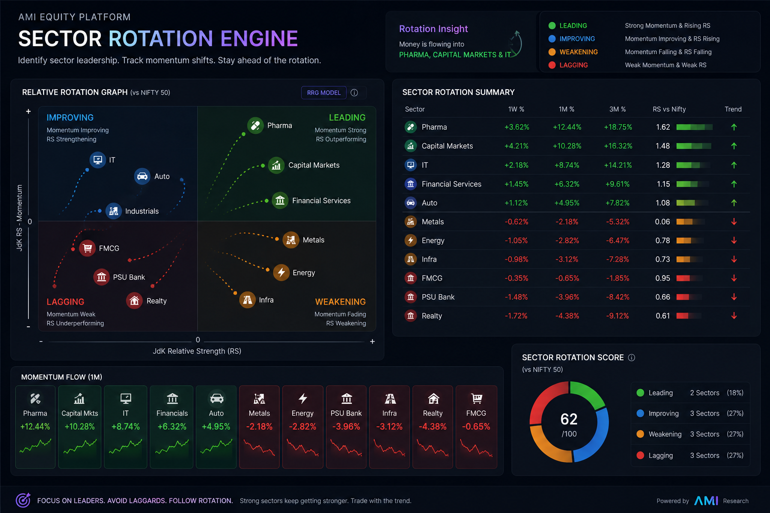 Sector Rotation Engine