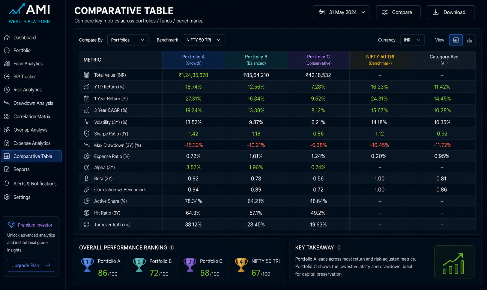 Comparative Table