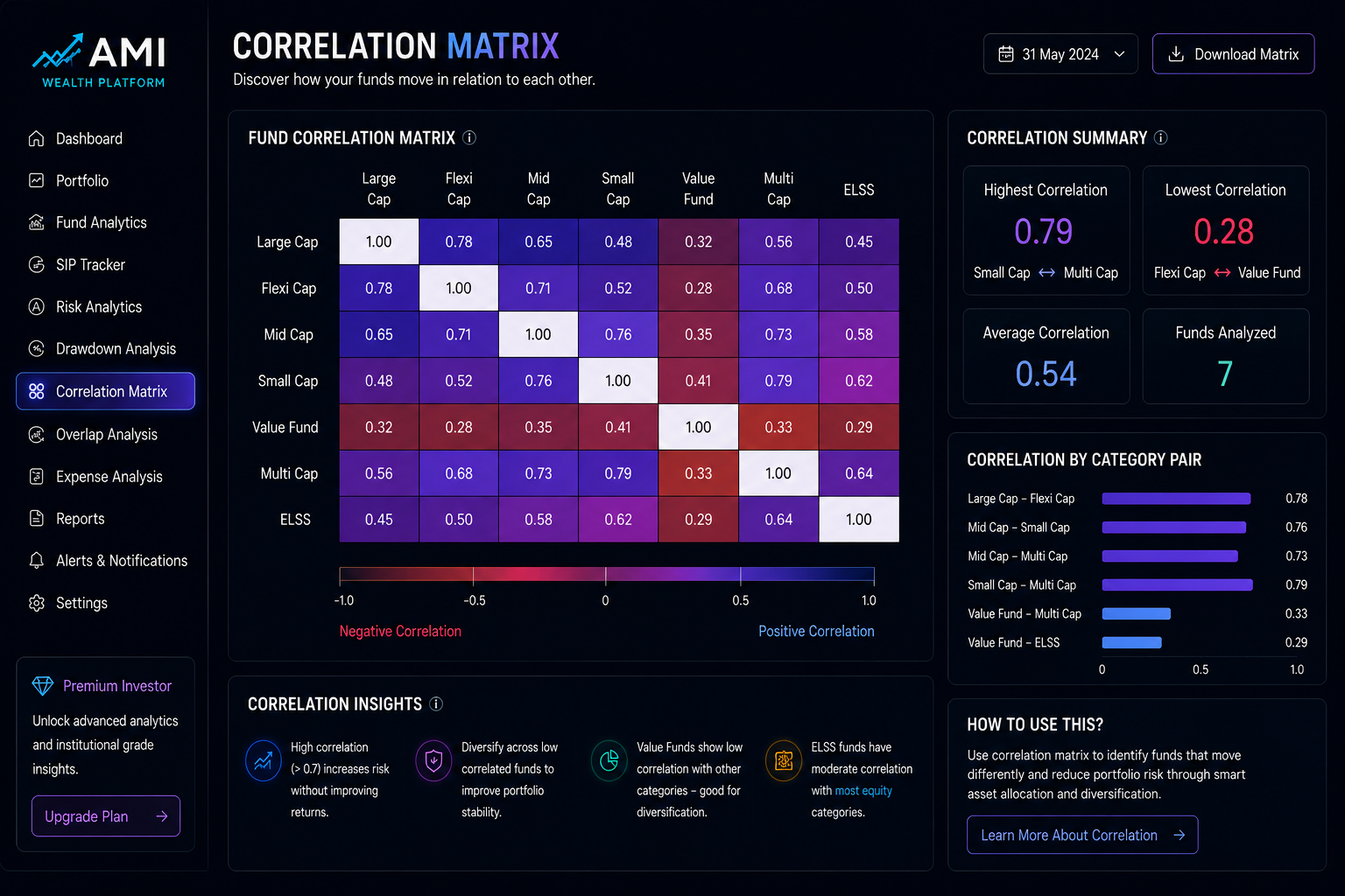 Correlation Matrix
