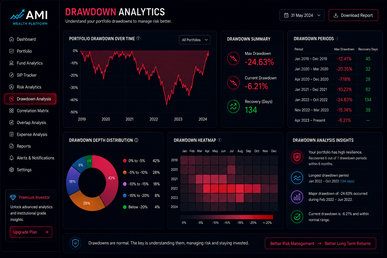 Drawdown Analytics